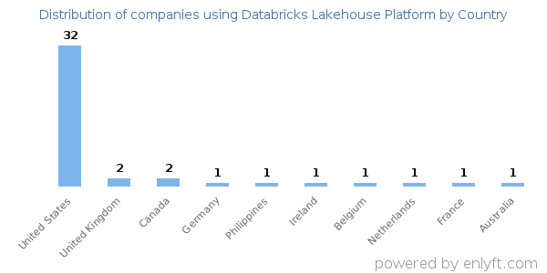 Databricks Lakehouse Platform customers by country