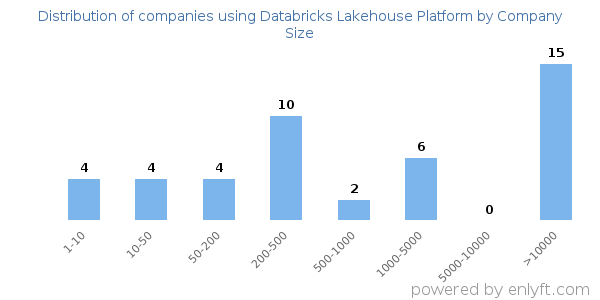Companies using Databricks Lakehouse Platform, by size (number of employees)