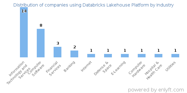 Companies using Databricks Lakehouse Platform - Distribution by industry