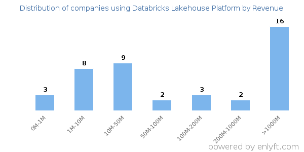Databricks Lakehouse Platform clients - distribution by company revenue