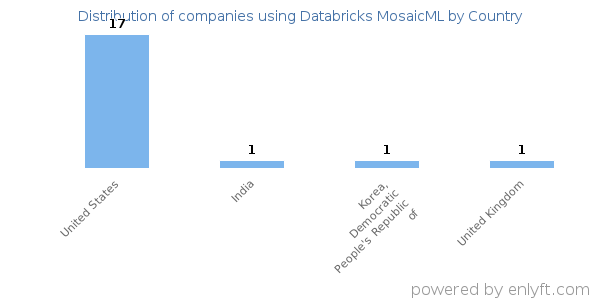 Databricks MosaicML customers by country