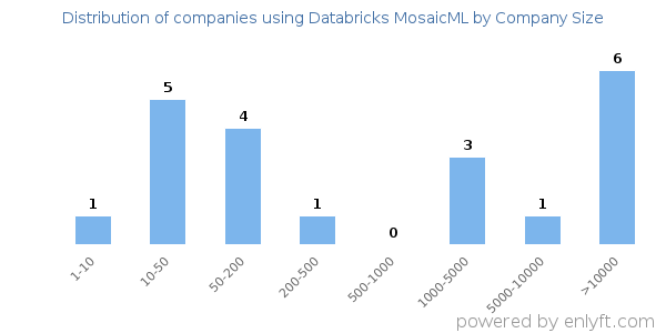 Companies using Databricks MosaicML, by size (number of employees)