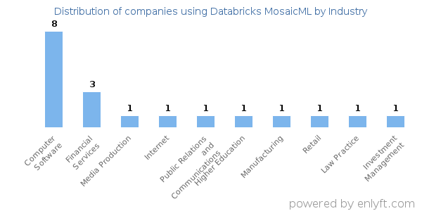 Companies using Databricks MosaicML - Distribution by industry