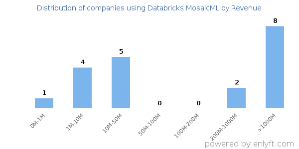 Databricks MosaicML clients - distribution by company revenue