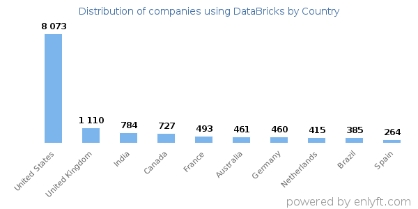 DataBricks customers by country