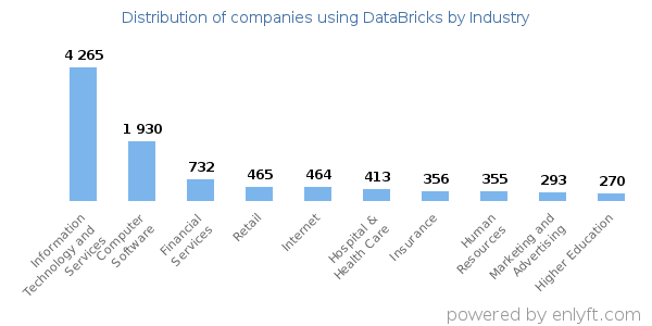 Companies using DataBricks - Distribution by industry