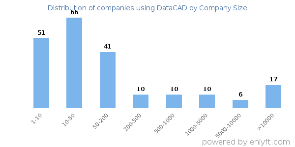 Companies using DataCAD, by size (number of employees)