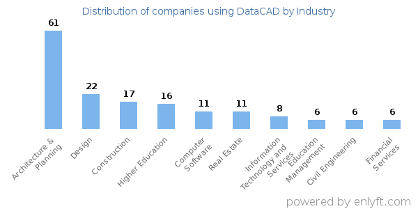 Companies using DataCAD - Distribution by industry