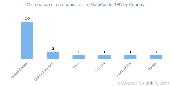 DataCastle RED customers by country