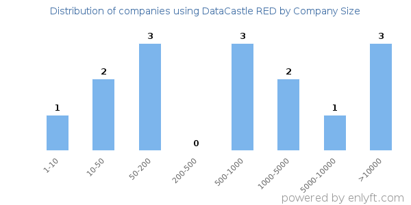 Companies using DataCastle RED, by size (number of employees)