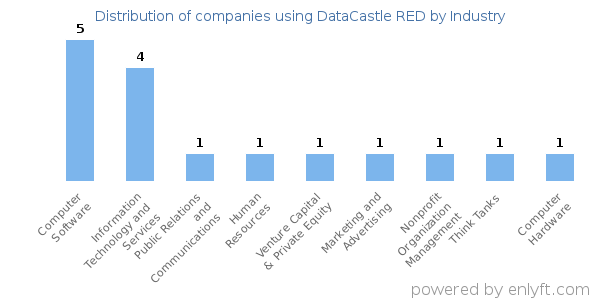 Companies using DataCastle RED - Distribution by industry