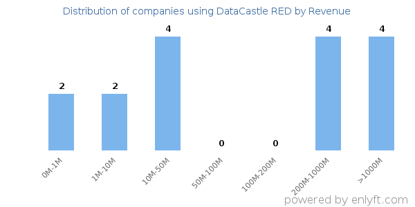 DataCastle RED clients - distribution by company revenue