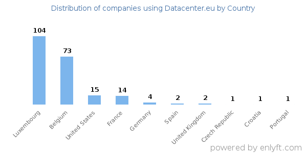 Datacenter.eu customers by country