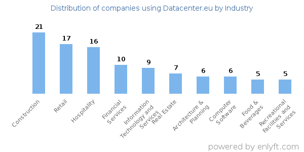 Companies using Datacenter.eu - Distribution by industry