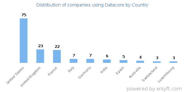 Datacore customers by country
