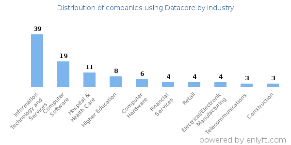 Companies using Datacore - Distribution by industry