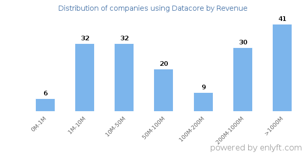 Datacore clients - distribution by company revenue