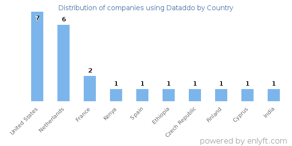 Dataddo customers by country