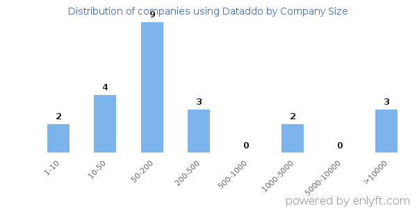 Companies using Dataddo, by size (number of employees)