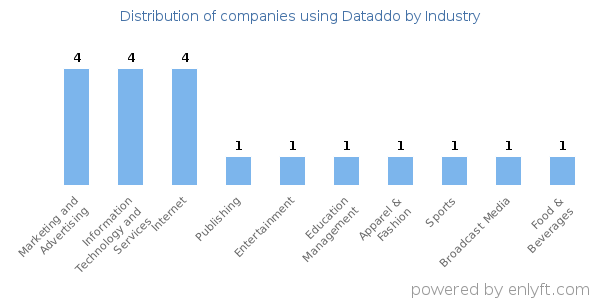 Companies using Dataddo - Distribution by industry