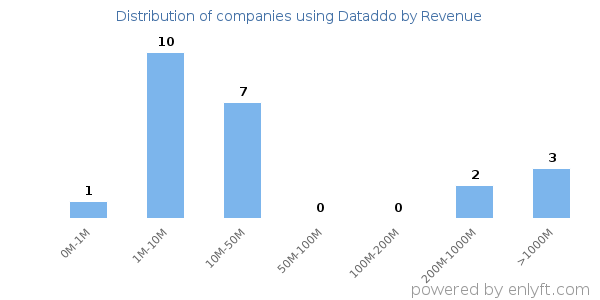 Dataddo clients - distribution by company revenue