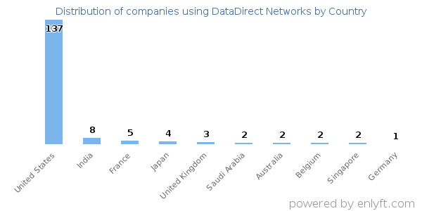DataDirect Networks customers by country