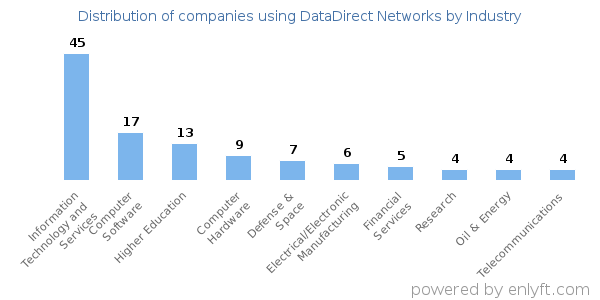 Companies using DataDirect Networks - Distribution by industry