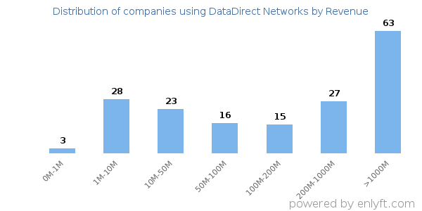 DataDirect Networks clients - distribution by company revenue