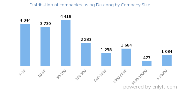 Companies using Datadog, by size (number of employees)