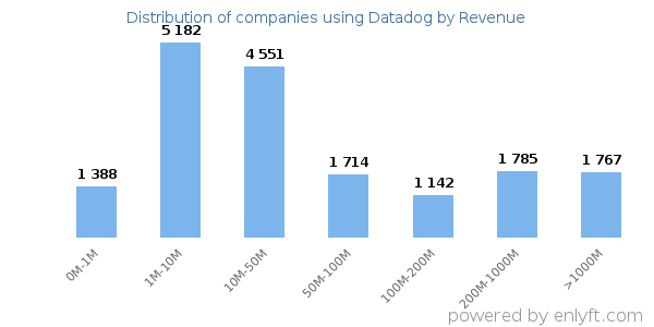 Datadog clients - distribution by company revenue