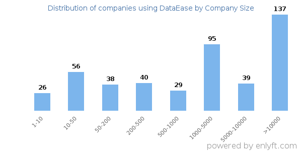 Companies using DataEase, by size (number of employees)