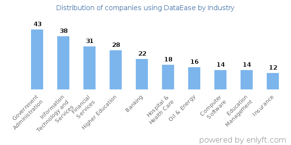 Companies using DataEase - Distribution by industry