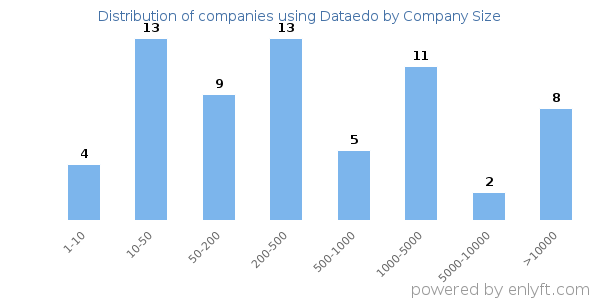 Companies using Dataedo, by size (number of employees)
