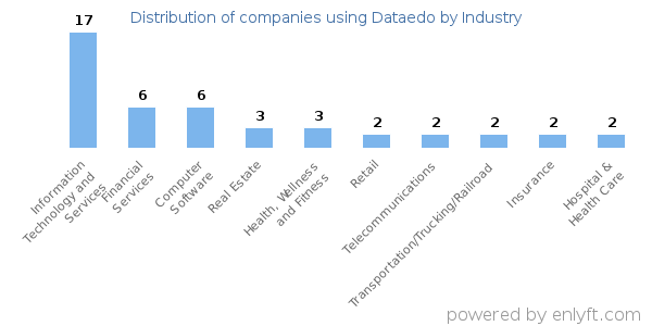 Companies using Dataedo - Distribution by industry