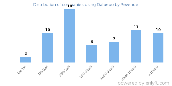 Dataedo clients - distribution by company revenue