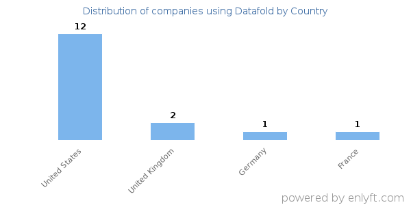 Datafold customers by country