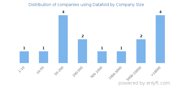 Companies using Datafold, by size (number of employees)