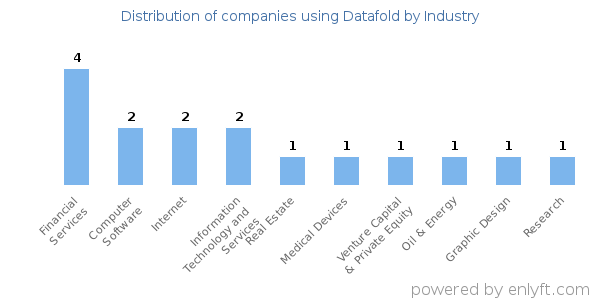 Companies using Datafold - Distribution by industry