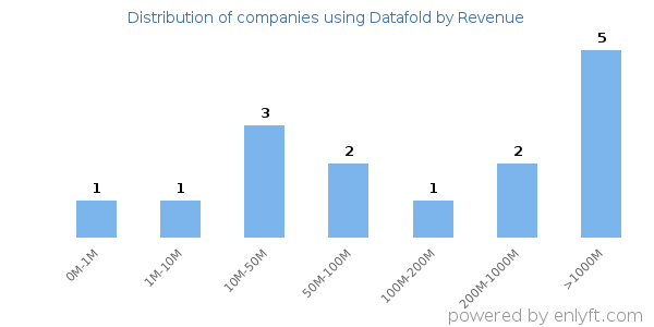 Datafold clients - distribution by company revenue