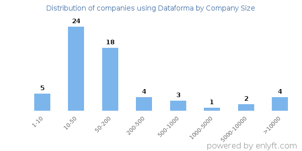 Companies using Dataforma, by size (number of employees)