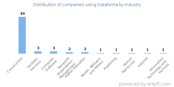 Companies using Dataforma - Distribution by industry