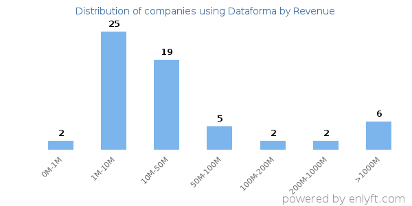 Dataforma clients - distribution by company revenue