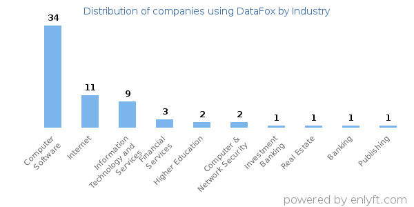 Companies using DataFox - Distribution by industry
