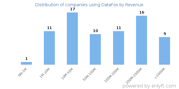 DataFox clients - distribution by company revenue