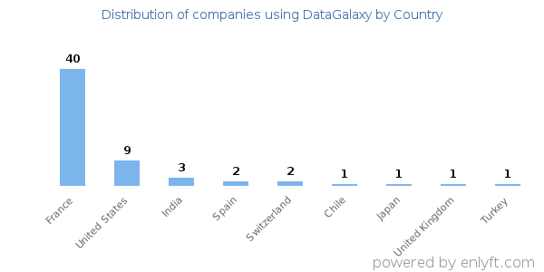 DataGalaxy customers by country