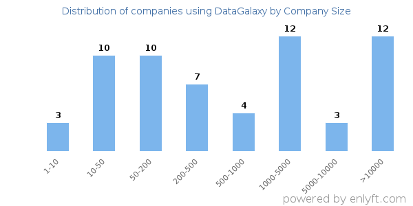 Companies using DataGalaxy, by size (number of employees)