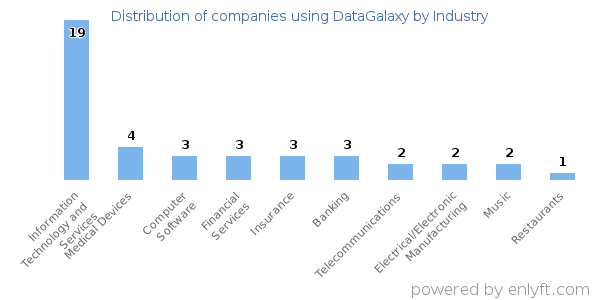 Companies using DataGalaxy - Distribution by industry