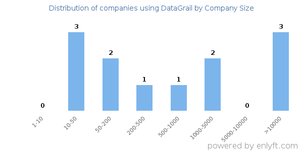 Companies using DataGrail, by size (number of employees)
