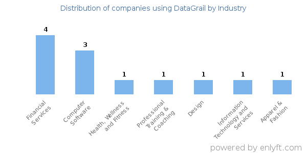 Companies using DataGrail - Distribution by industry