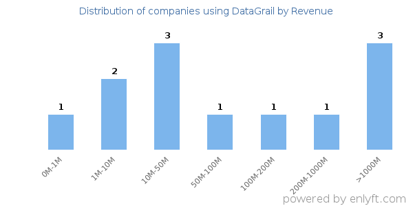 DataGrail clients - distribution by company revenue